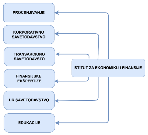 Grafikon razvoja Instituta