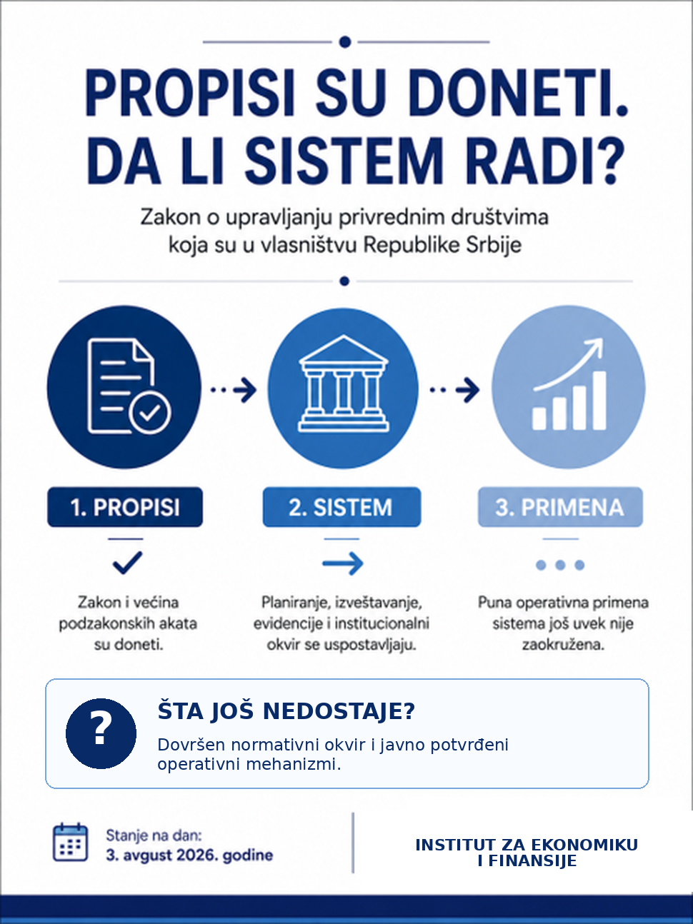 IEF Analitički pregled — Zakon da, uslovi za punu primenu ne: pregled donetih i nedostajućih akata, zakonskih rokova i otvorenih pitanja u primeni Zakona o upravljanju privrednim društvima koja su u vlasništvu Republike Srbije. Stanje na dan 3. avgusta 2026. godine.